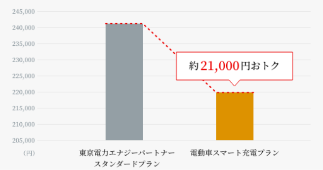 年間電気料金比較
