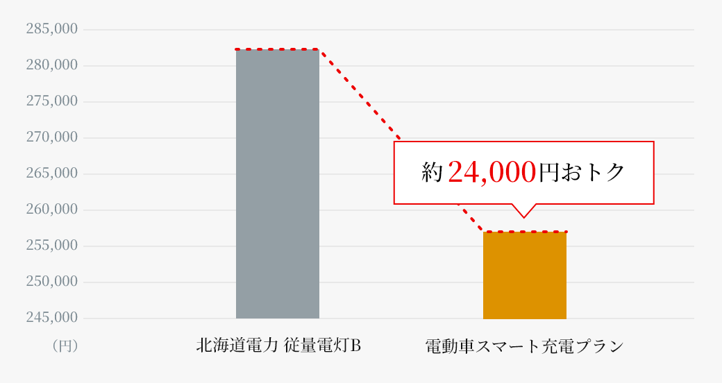 年間電気料金比較