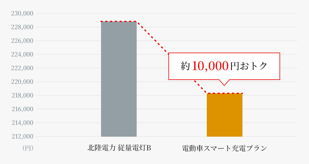 年間電気料金比較