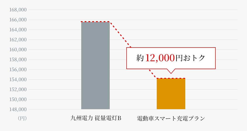 年間電気料金比較
