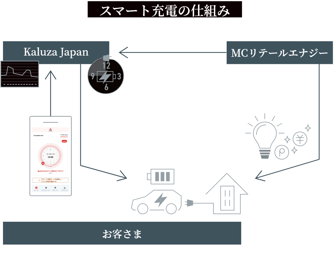 スマート充電とは？