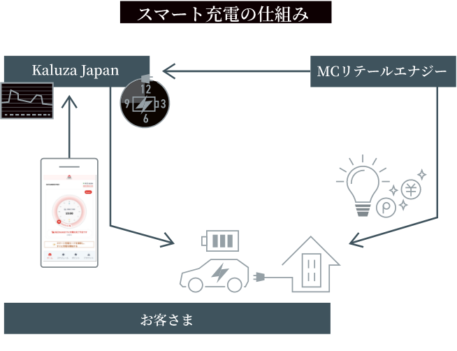 スマート充電とは？