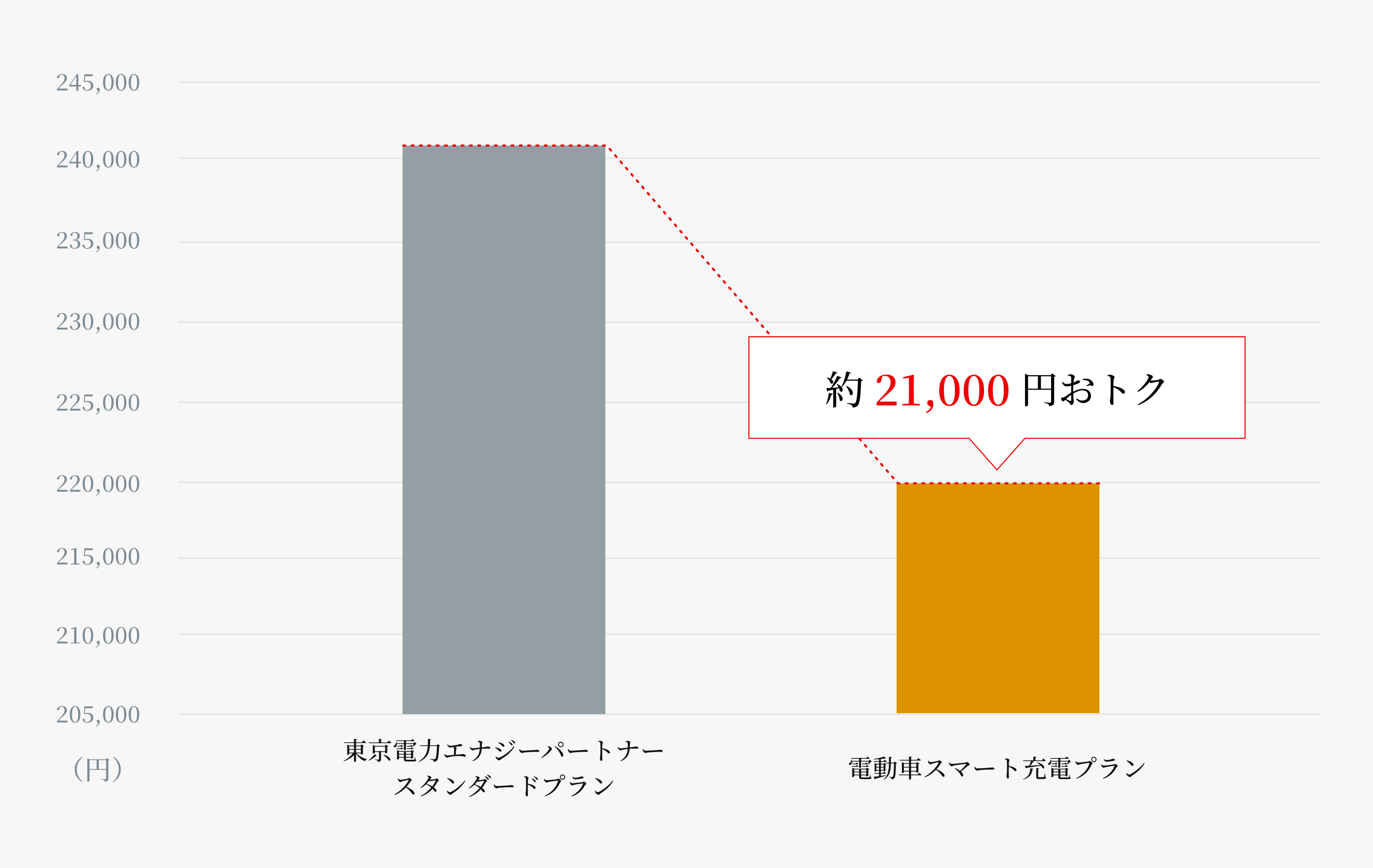 年間電気料金比較