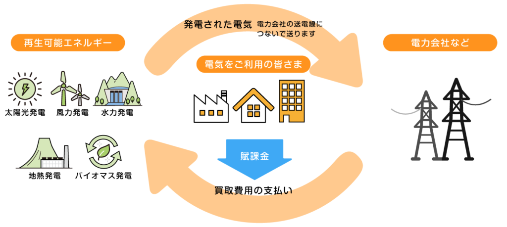 まちエネコラム-再エネの発電から各家庭での電気利用、そして支払われた電気料金の流れはおおまかに下図のようになります。 ここでお分かりの通り、電気料金支払いに再エネ賦課金が含まれています。 再エネ賦課金は再生可能エネルギーの普及のために国民が負担する税金のような立ち位置になっているのです。