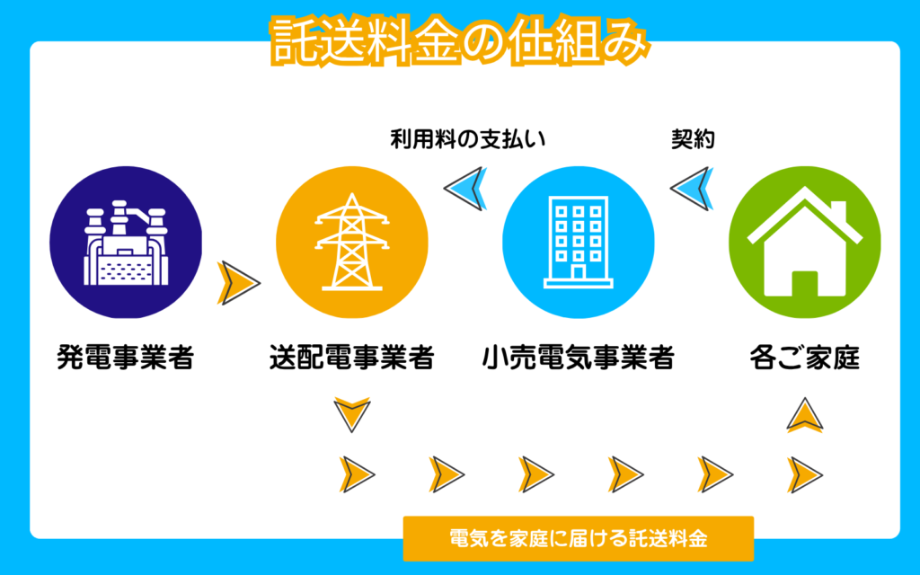 託送料金とは?誰が払う?内訳や平均単価・最新制度から電気代の節約法まで解説